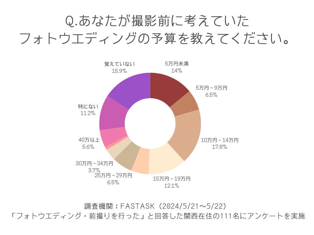 あなたが撮影前に考えていたフォトウエディングの予算を教えてください。