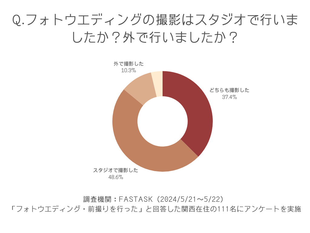 フォトウエディングの撮影はスタジオで行いましたか？外で行いましたか？