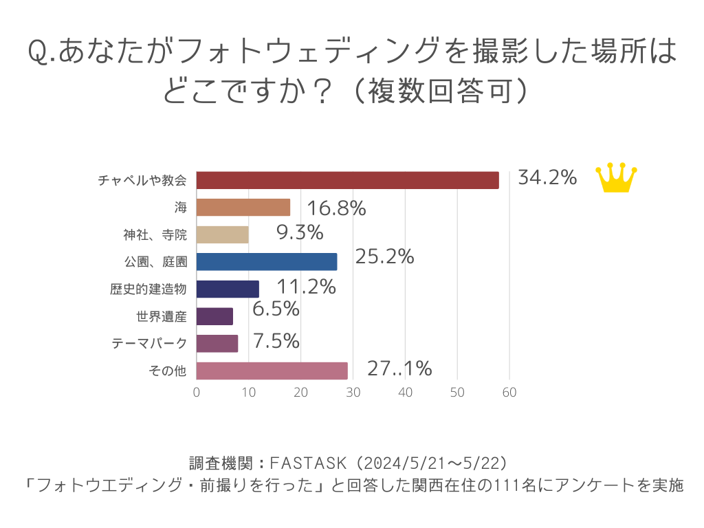 あなたがフォトウェディングを撮影した場所はどこですか？