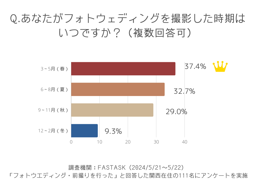 あなたがフォトウェディングを撮影した時期はいつですか？