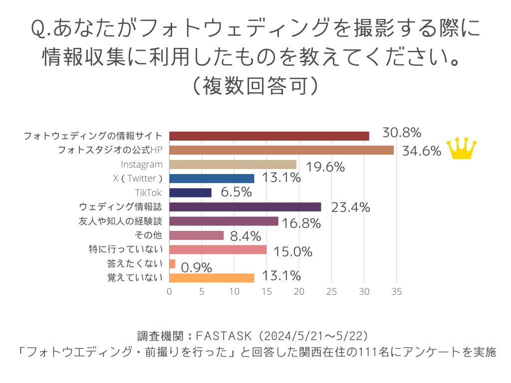 あなたがフォトウェディングを撮影する際に情報収集に利用したものを教えてください。