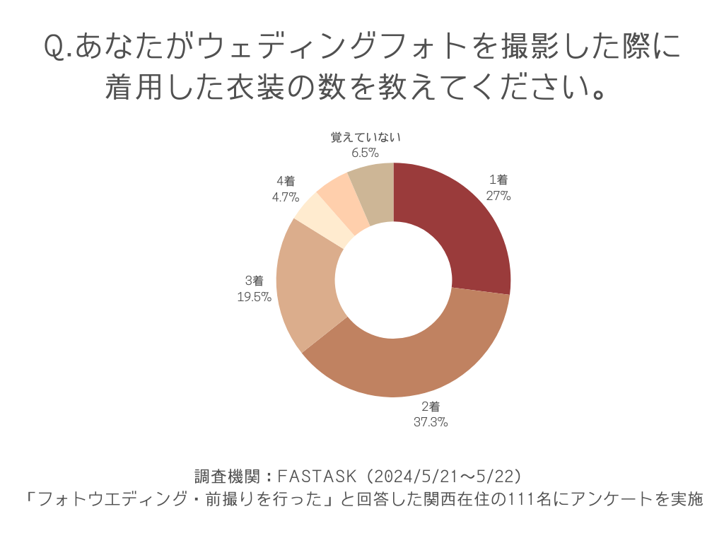 あなたがウェディングフォトを撮影した際に着用した衣装の数を教えてください。