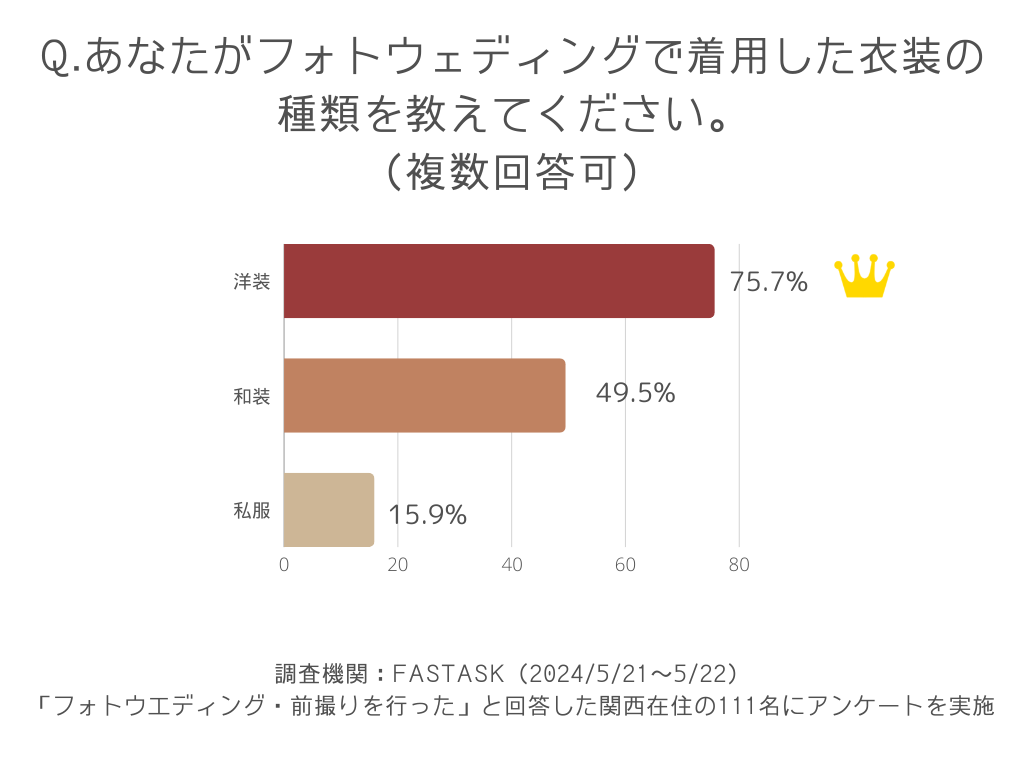 あなたがフォトウェディングで着用した衣装の種類を教えてください。