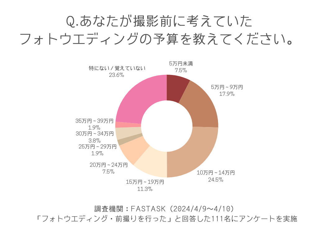 あなたが撮影前に考えていたフォトウエディングの予算を教えてください。