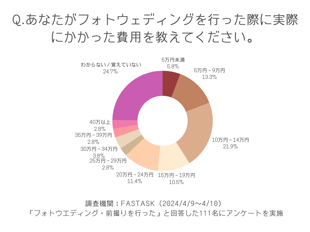 あなたがフォトウェディングを行った際に実際にかかった費用を教えてください。