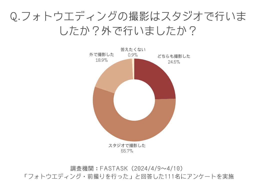フォトウエディングの撮影はスタジオで行いましたか?外で行いましたか?