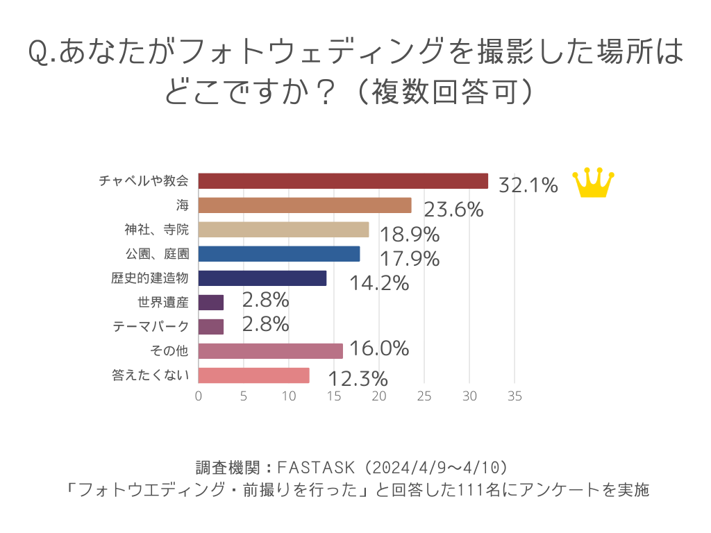あなたがフォトウェディングを撮影した場所はどこですか?