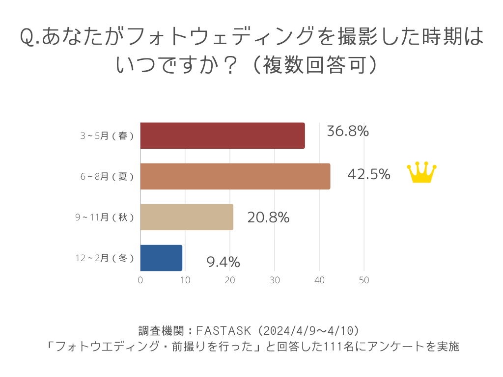 あなたがフォトウェディングを撮影した時期はいつですか?