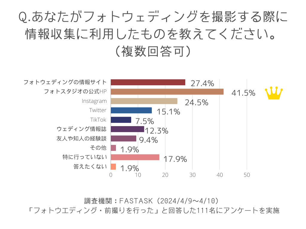あなたがフォトウェディングを撮影する際に情報収集に利用したものを教えてください。