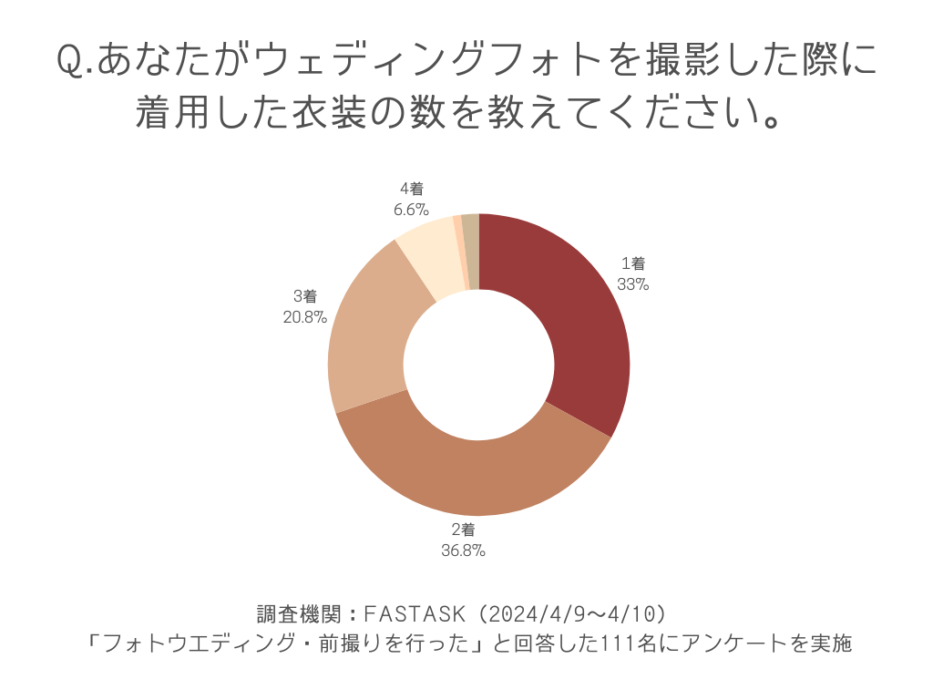 あなたがウェディングフォトを撮影した際に着用した衣装の数を教えてください。