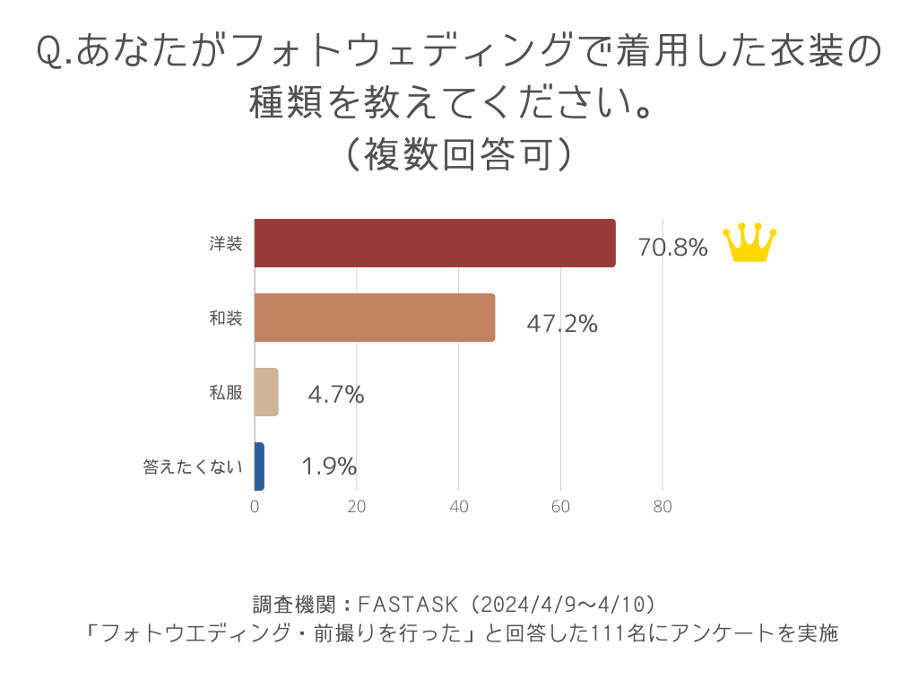 あなたがフォトウェディングで着用した衣装の種類を教えてください。