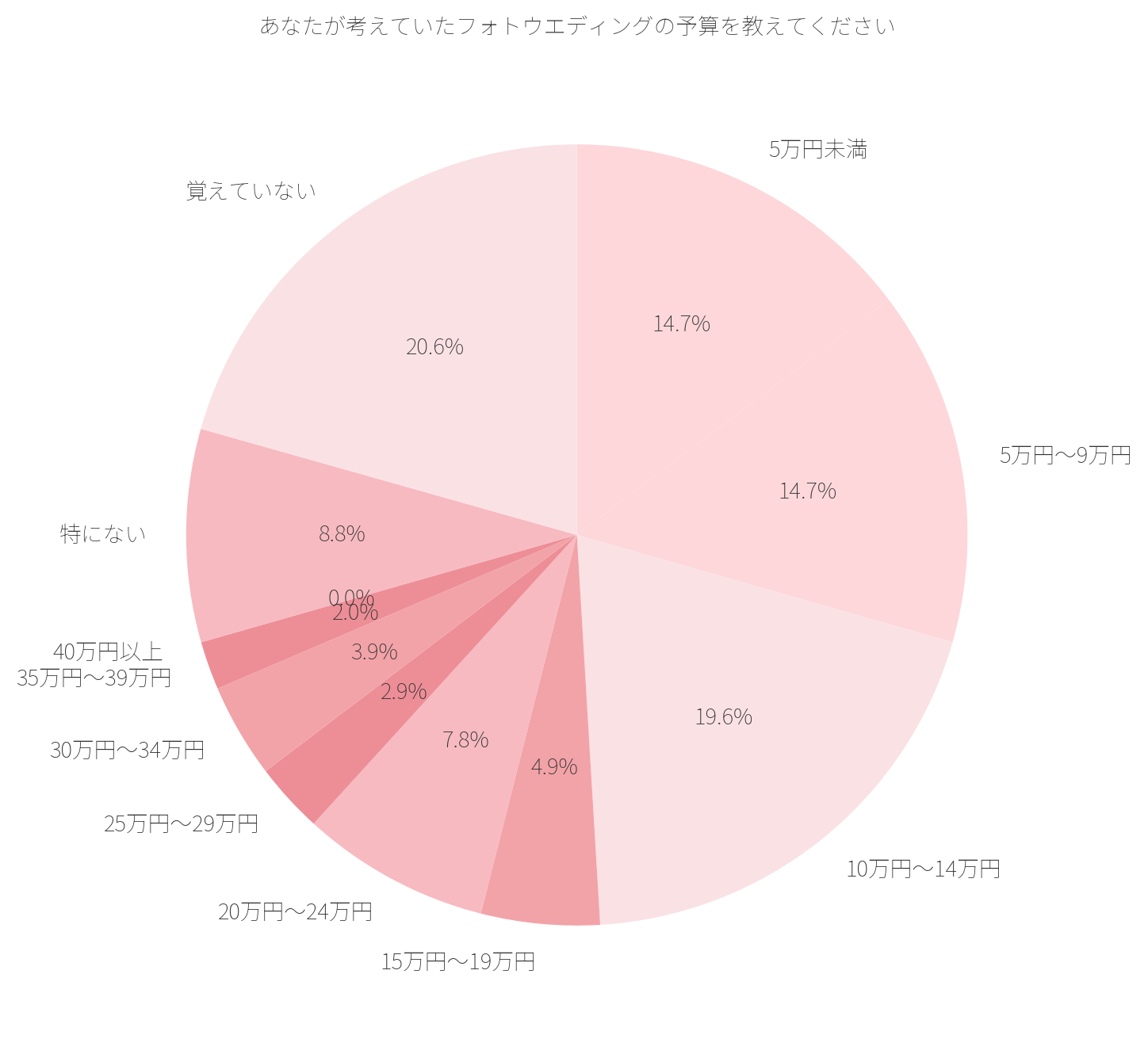 あなたが撮影前に考えていたフォトウエディングの予算を教えてください。