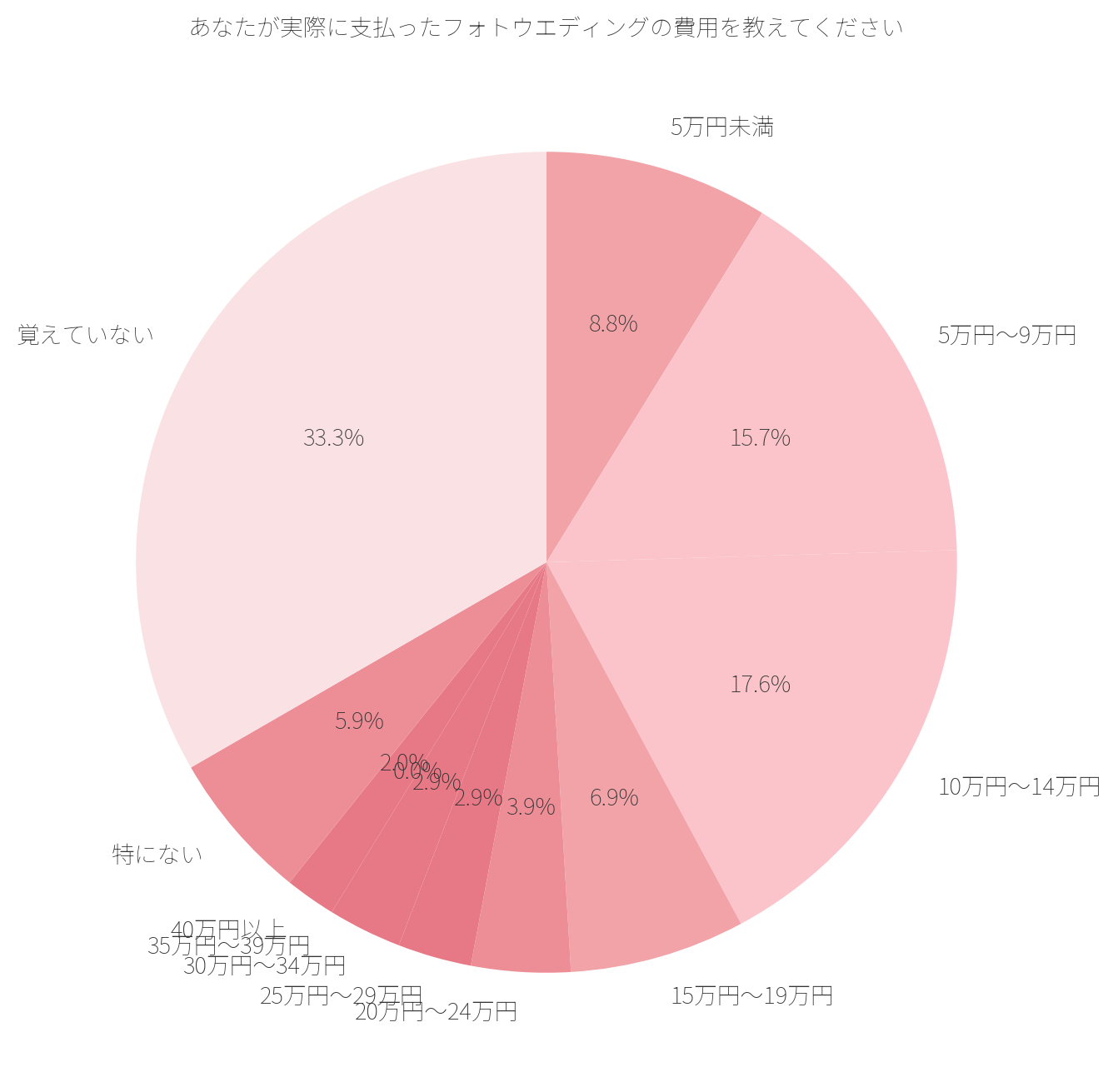 あなたがフォトウェディングを行った際に実際にかかった費用を教えてください。