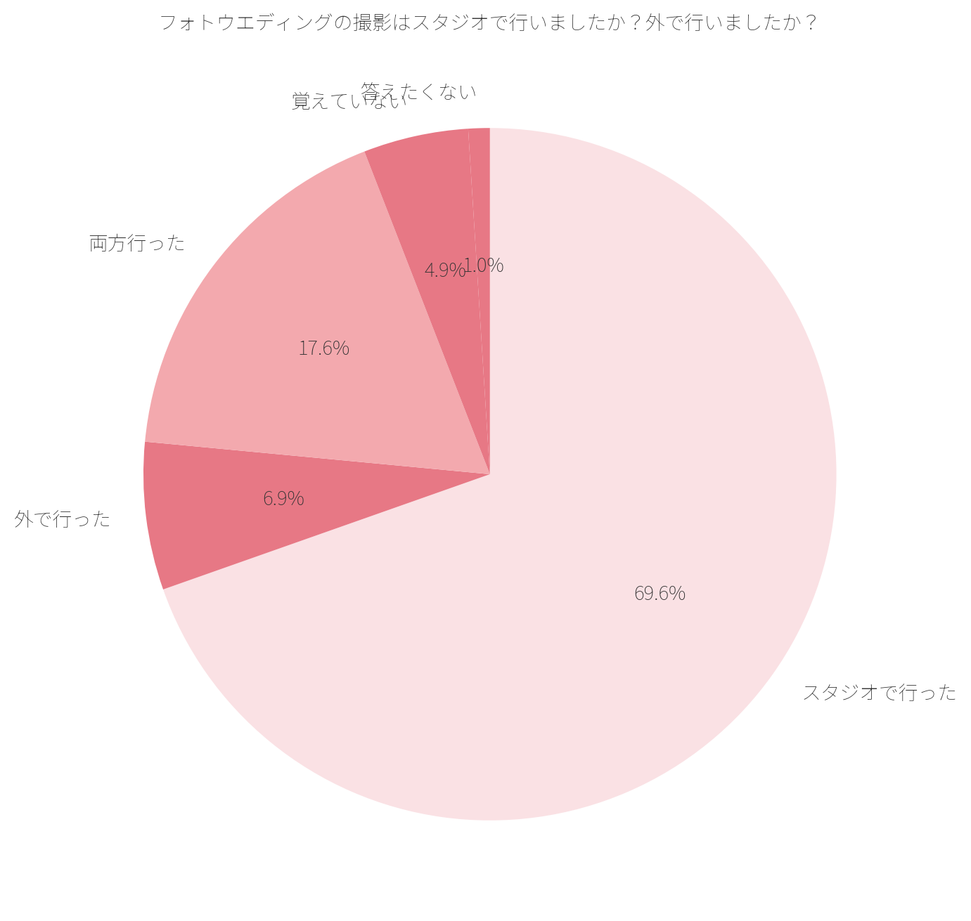 フォトウエディングの撮影はスタジオで行いましたか?外で行いましたか?