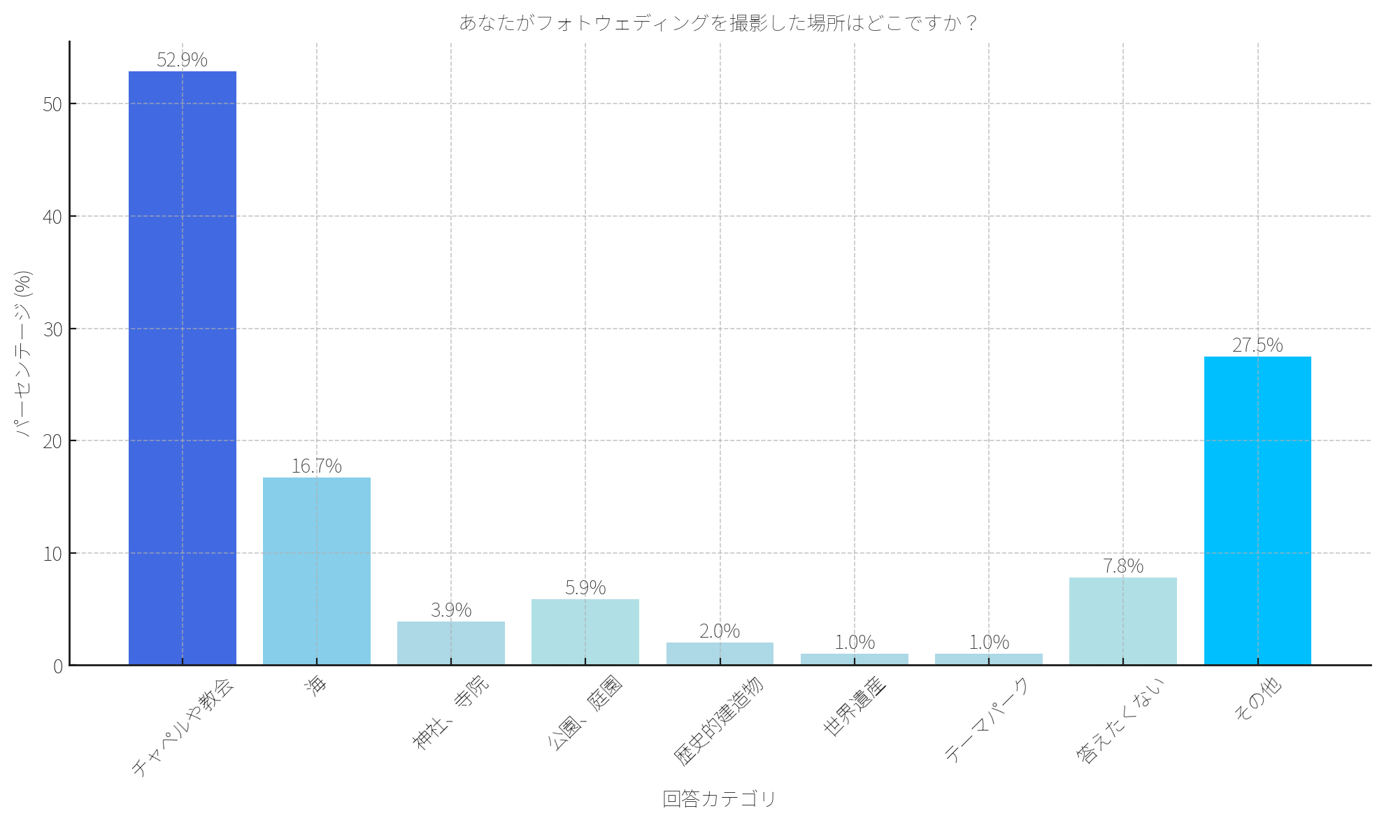 あなたがフォトウェディングを撮影した場所はどこですか?