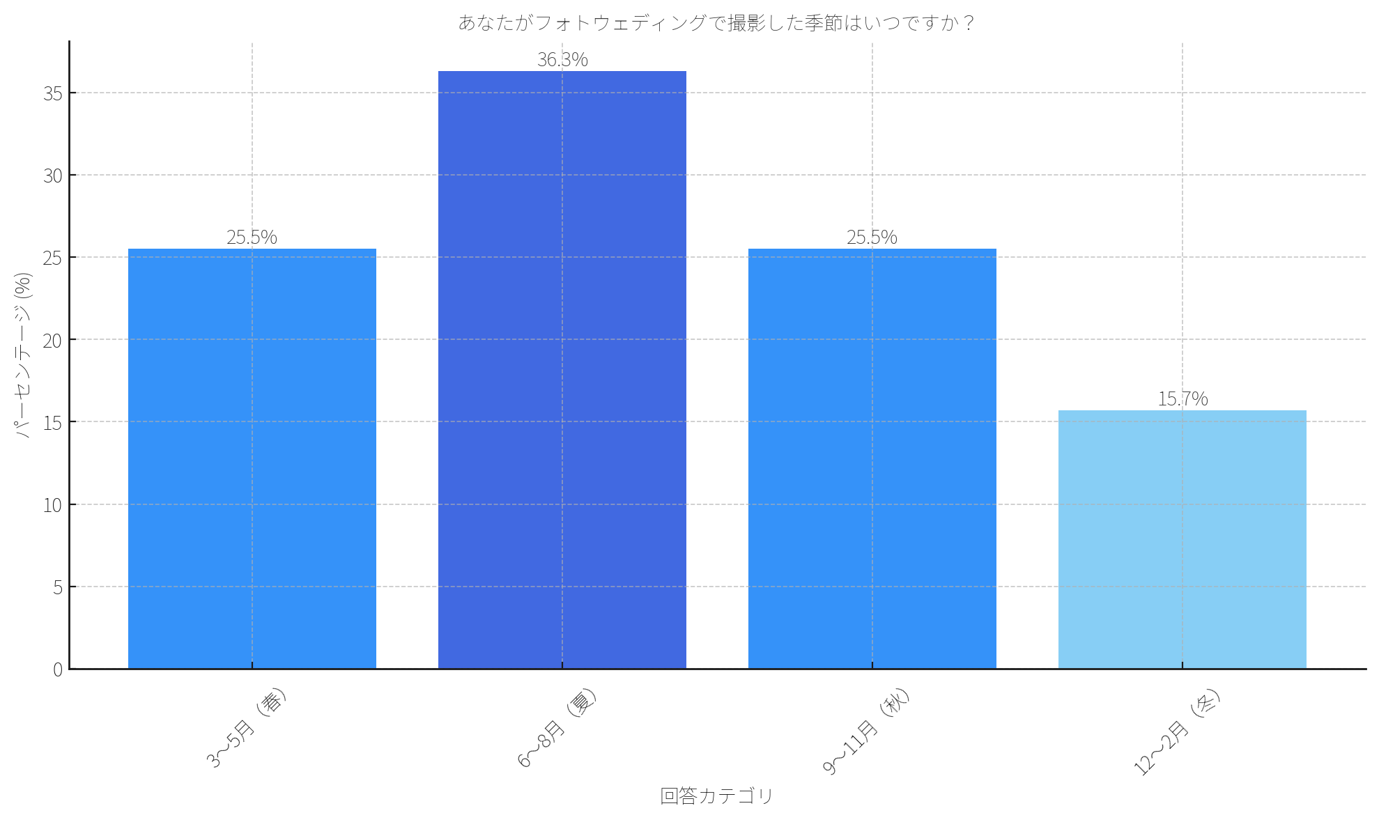 あなたがフォトウェディングを撮影した時期はいつですか?