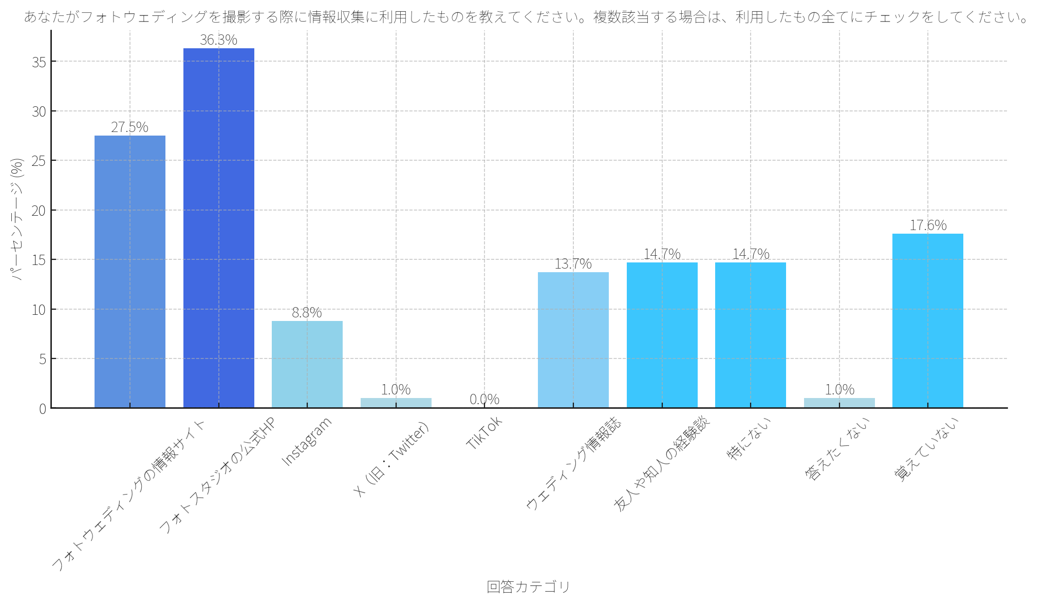 あなたがフォトウェディングを撮影する際に情報収集に利用したものを教えてください。