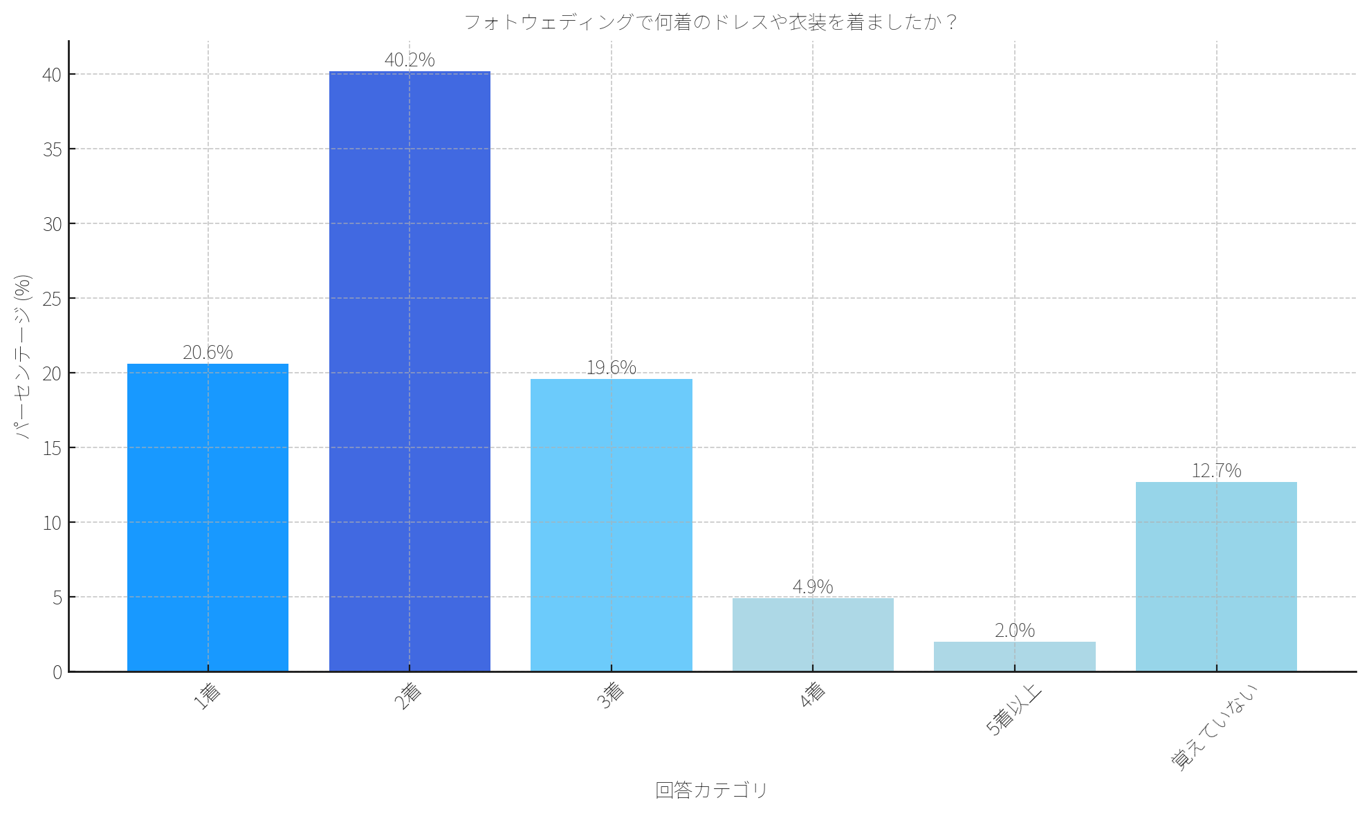 あなたがウェディングフォトを撮影した際に着用した衣装の数を教えてください。