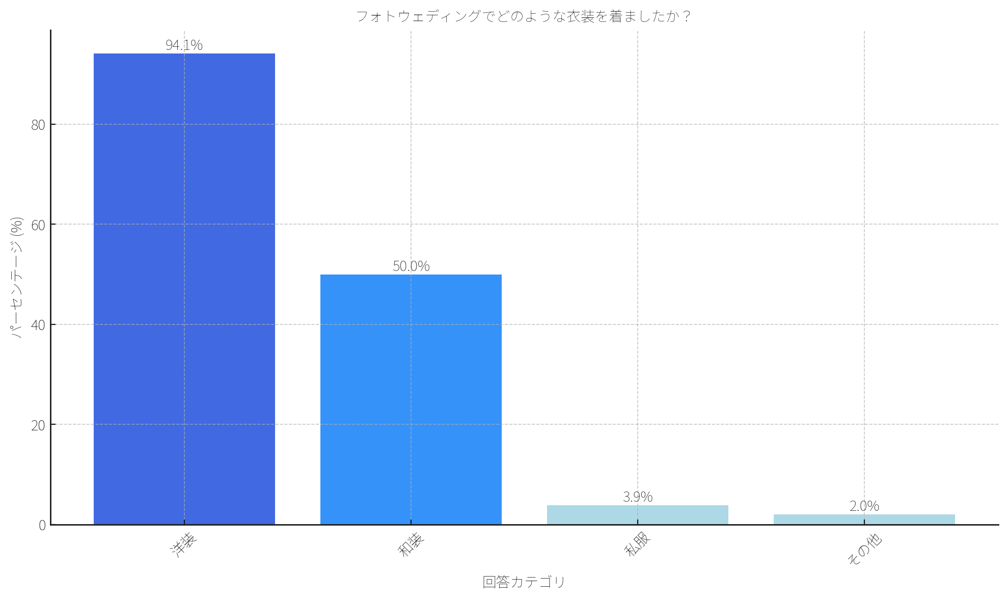 あなたがフォトウェディングで着用した衣装の種類を教えてください。