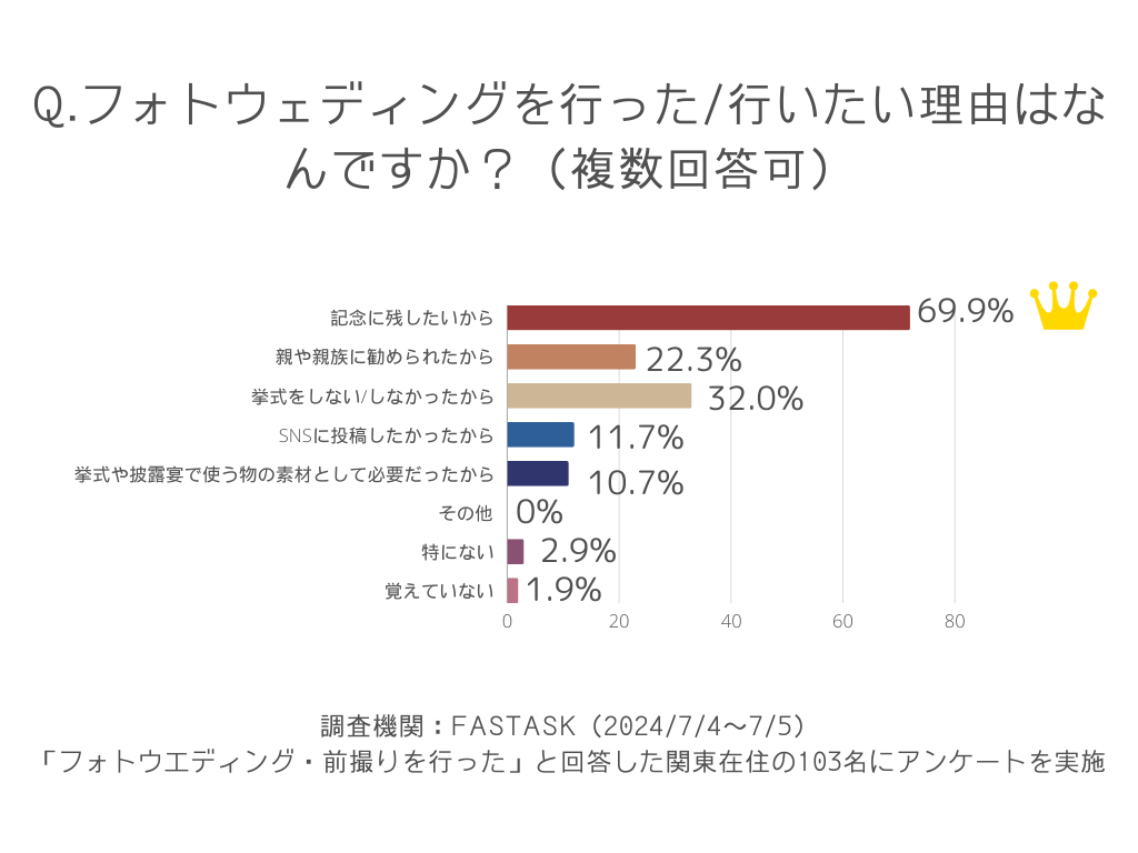 フォトウェディングを行った/行いたい理由はなんですか？