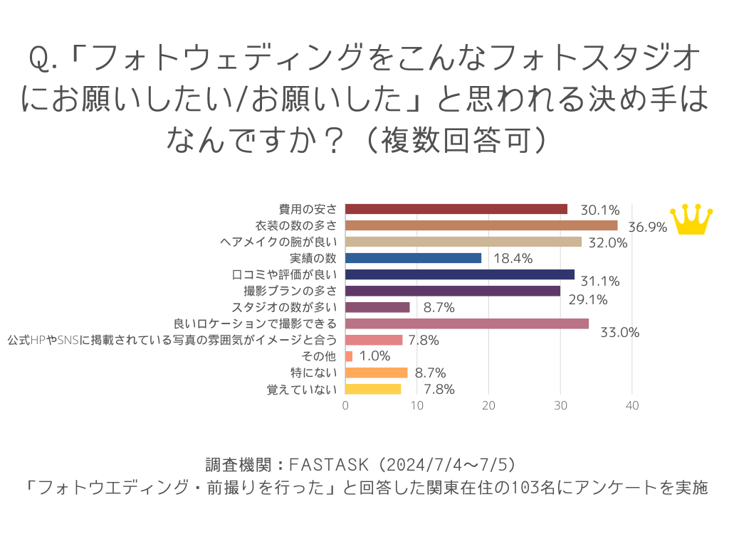「フォトウェディングをこんなフォトスタジオにお願いしたい/お願いした」と思われる決め手はなんですか？