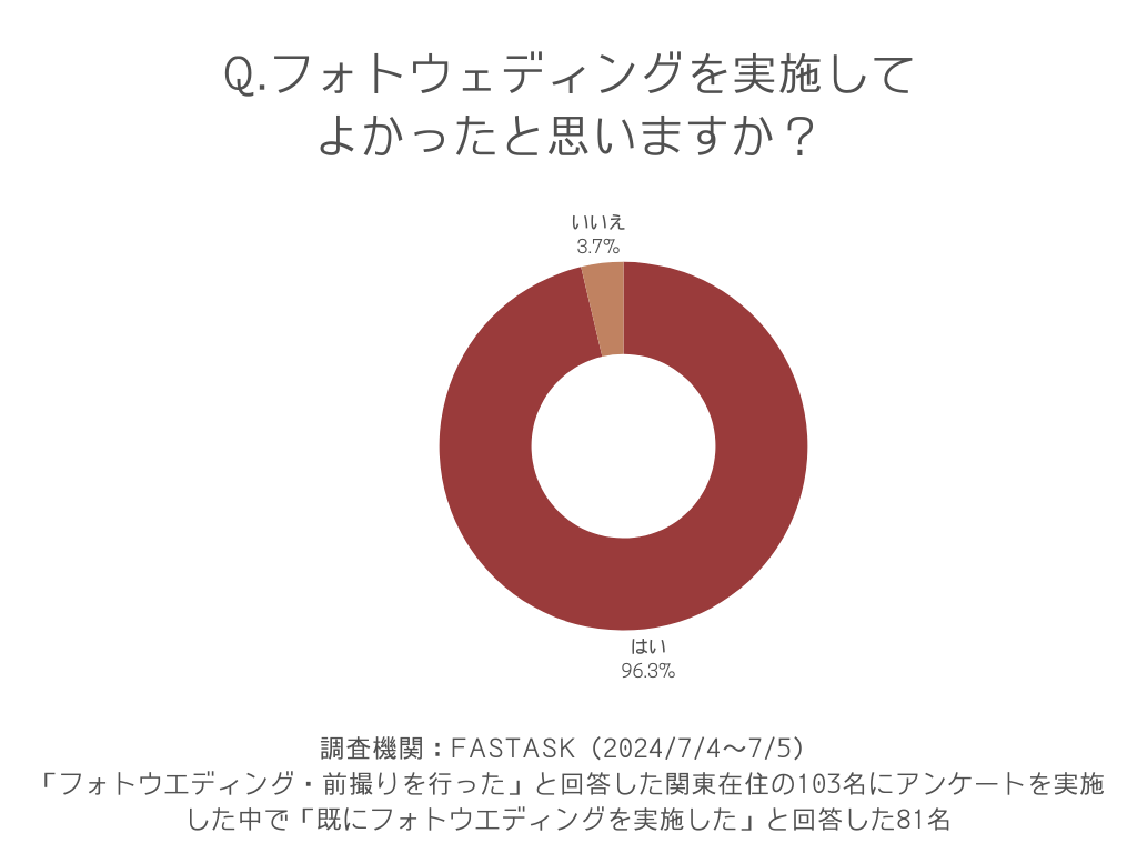 フォトウエディングを実施して良かったと思いますか？