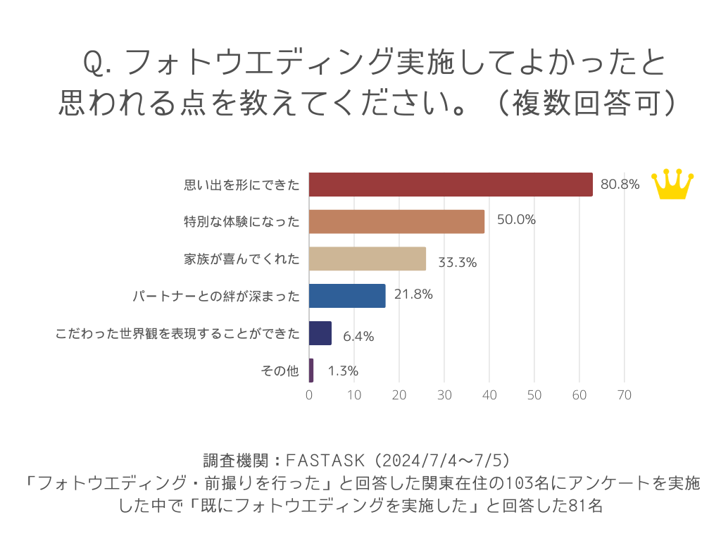 フォトウェディングを実施して良かったと思われる点を教えてください。